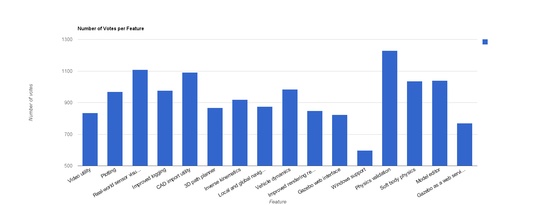 vote-chart